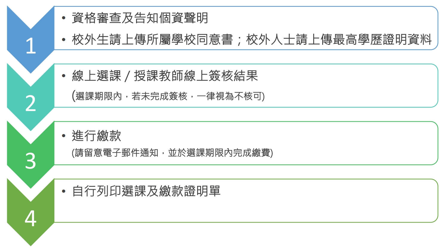 外校生校際選課流程圖(112起適用)